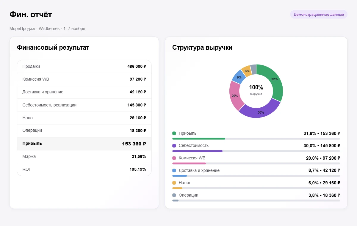 Финансовый результат и структура выручки на демонстрационных данных