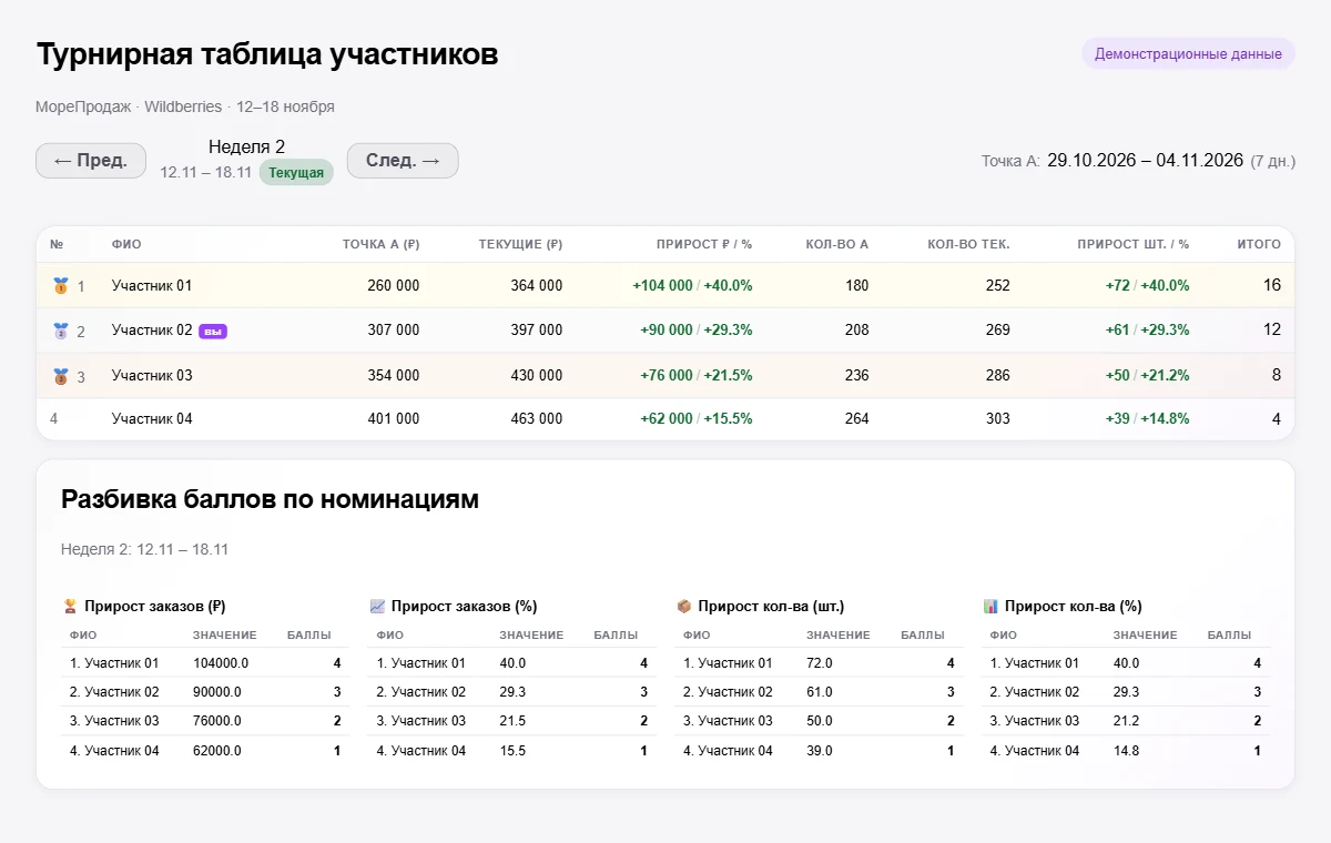 Турнирная таблица с обезличенными участниками и динамикой заказов